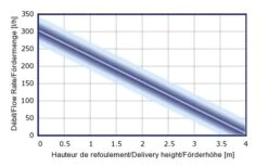 Pompe Centrifuge Pour L'évacuation Des Condensats Gotec EE 400 350 L/h -SILVERLINE Ventes graph ee 400 style 1 fr uk de zoom 1400159332