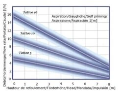 Pompe Pour L'évacuation Des Condensats Gotec Tattoo FW16 - 16 L/h -SILVERLINE Ventes graph perf tattoo 5 10 16 zoom 1400151333